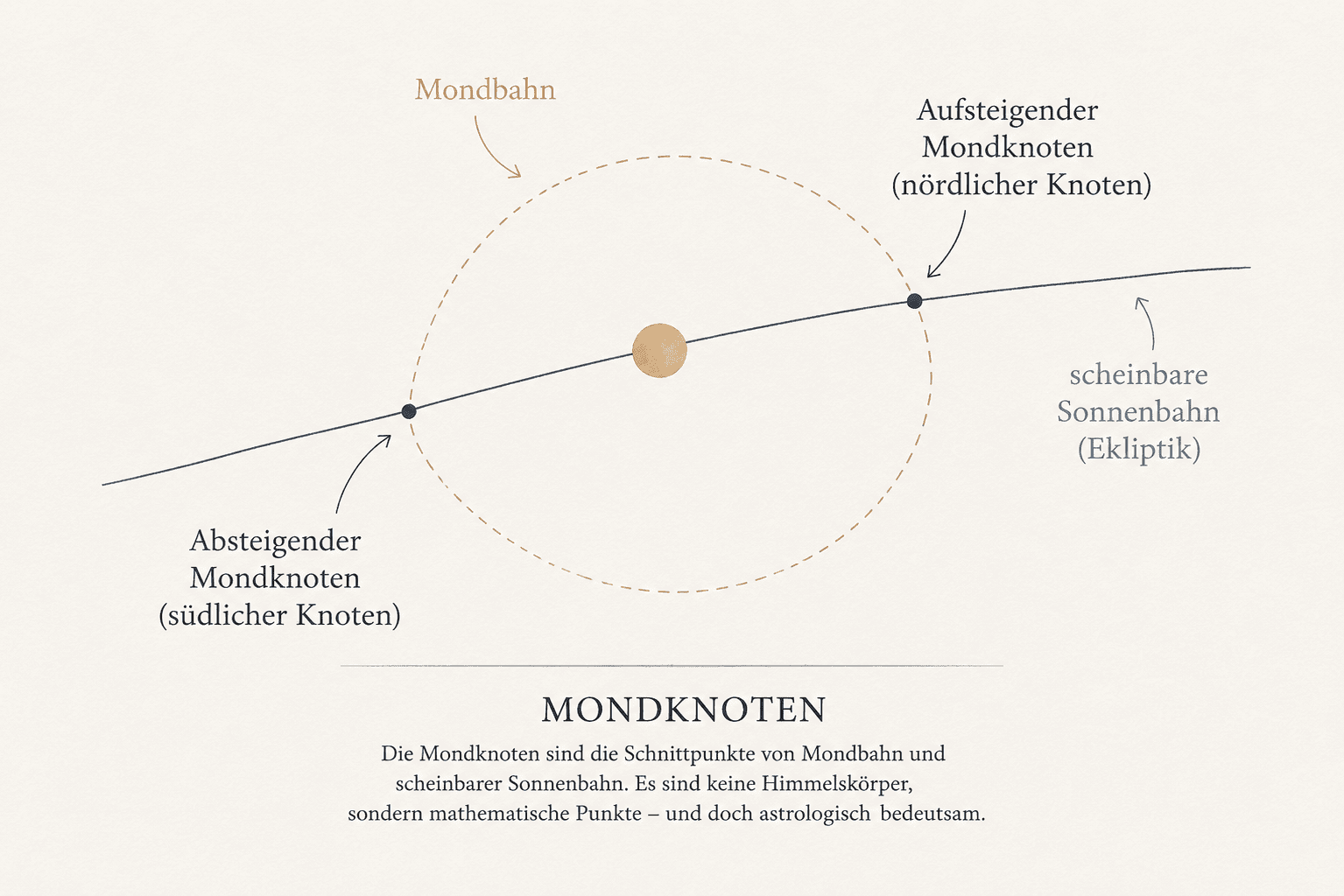 Diagramm der Mondknoten mit Mondbahn, scheinbarer Sonnenbahn und aufsteigendem sowie absteigendem Mondknoten.