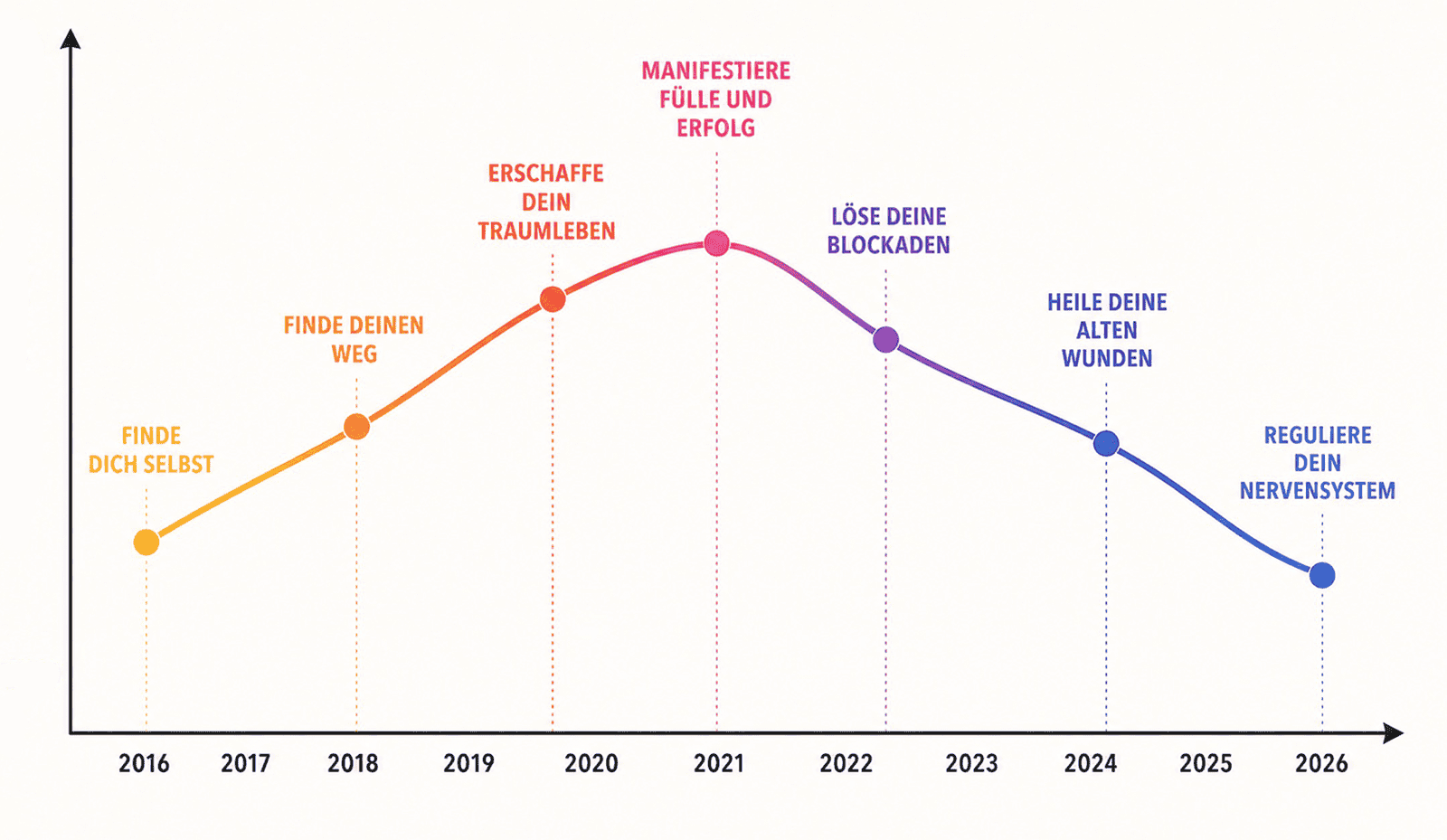 Entwicklung typischer Narrative der modernen Online-Spiritualität von 2016 bis 2026: von Selbstfindung, Traumleben und Manifestation hin zu Blockaden, alten Wunden und Nervensystem-Regulation.