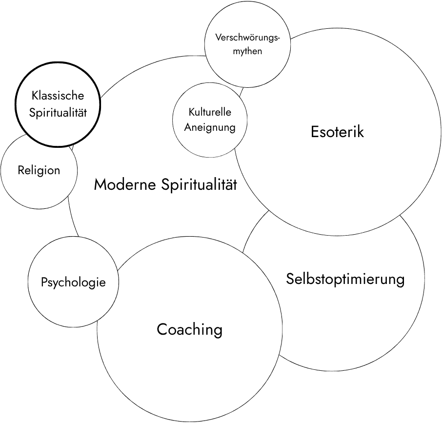 HappyNotHappy-Grafik, die zeigt, wie sich das, was wir heute als Spiritualität wahrnehmen, von klassischer Spiritualität unterscheidet und welche Rolle Esoterik, Coaching, Selbstoptimierung und Psychologie dabei spielen.
